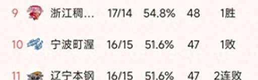yl23455永利中国有限公司-CBA排名一夜大变！上海13连胜，广厦第2，广东大胜48分