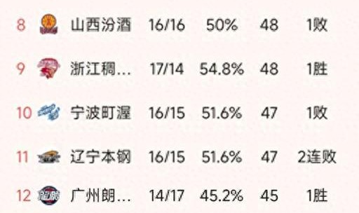 yl23455永利中国有限公司-CBA排名一夜大变！上海13连胜，广厦第2，广东大胜48分